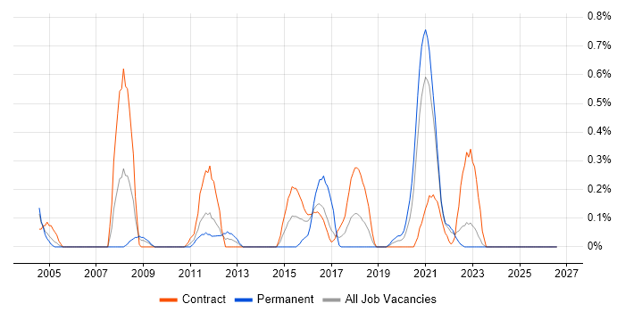 McAfee ePO job vacancy trend in the North East