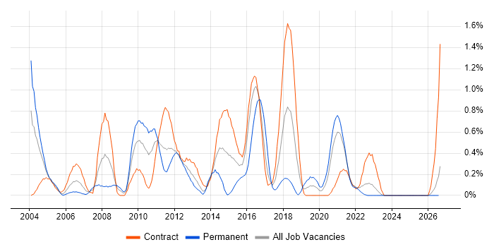 McAfee job vacancy trend in the North East