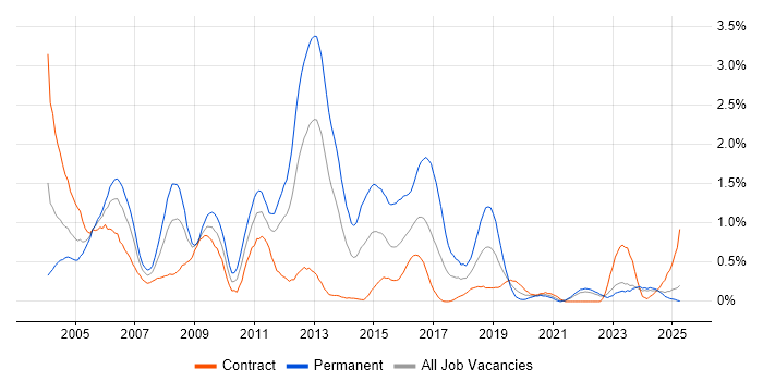 Job vacancy trend for MCP in the North East Job vacancy trend for MCP in the North East