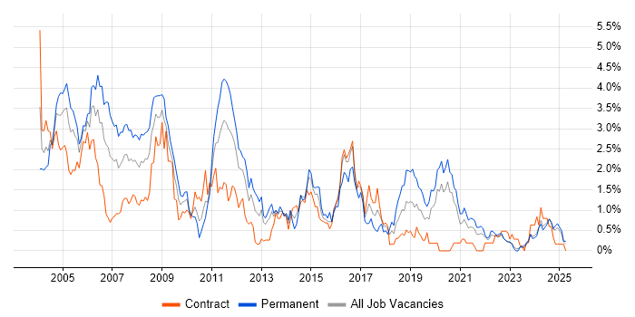 Job vacancy trend for MCSE in the North East Job vacancy trend for MCSE in the North East