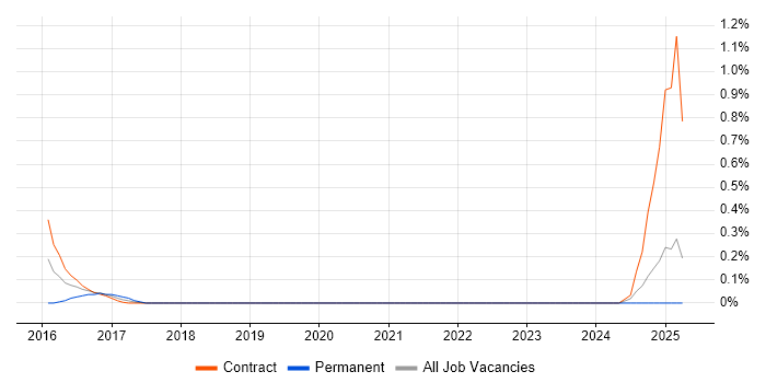 Job vacancy trend for MEAN Stack in the North East
