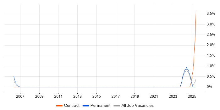 Job vacancy trend for Mechatronics in the North East