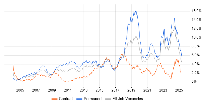 Job vacancy trend for Mentoring in the North East Job vacancy trend for Mentoring in the North East