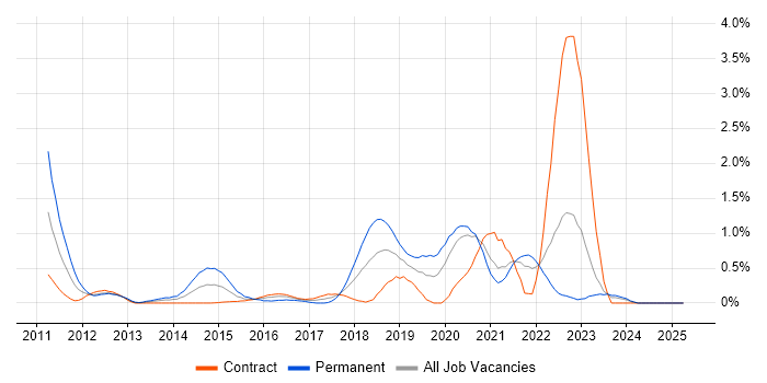 Job vacancy trend for Mercurial in the North East Job vacancy trend for Mercurial in the North East