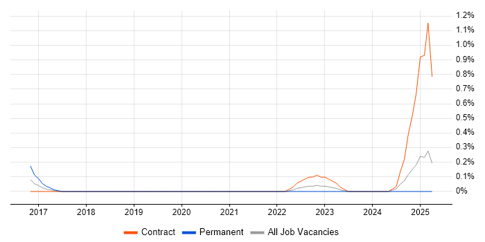 Job vacancy trend for MERN Stack in the North East Job vacancy trend for MERN Stack in the North East