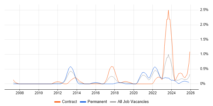 Metadata Management job vacancy trend in the North East