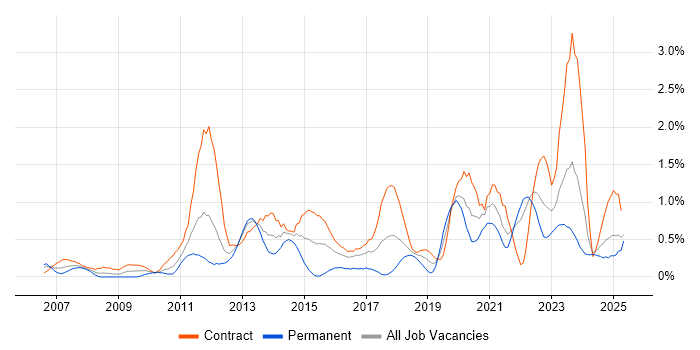 Job vacancy trend for Metadata in the North East Job vacancy trend for Metadata in the North East