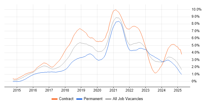 Job vacancy trend for Microservices in the North East Job vacancy trend for Microservices in the North East