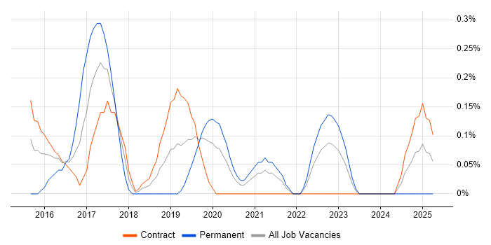 Job vacancy trend for Microsoft 365 Consultant in the North East Job vacancy trend for Microsoft 365 Consultant in the North East