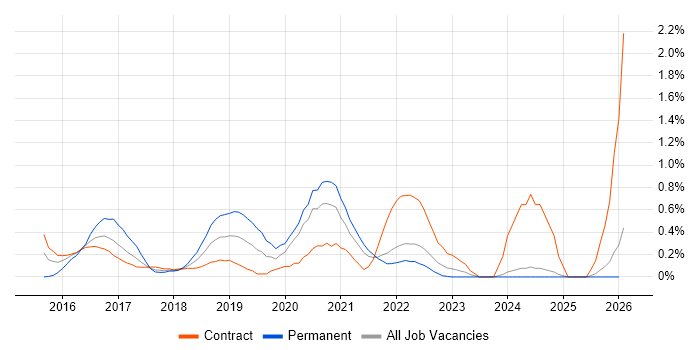 Microsoft 365 Engineer job vacancy trend in the North East