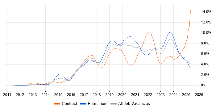 Job vacancy trend for Microsoft 365 in the North East Job vacancy trend for Microsoft 365 in the North East