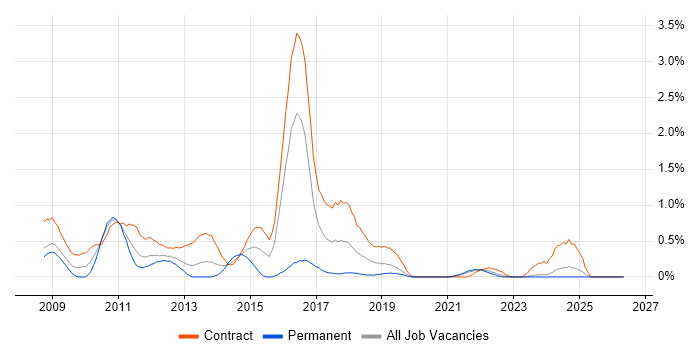 Microsoft App-V job vacancy trend in the North East