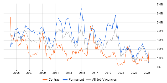 Job vacancy trend for Microsoft Certification in the North East Job vacancy trend for Microsoft Certification in the North East