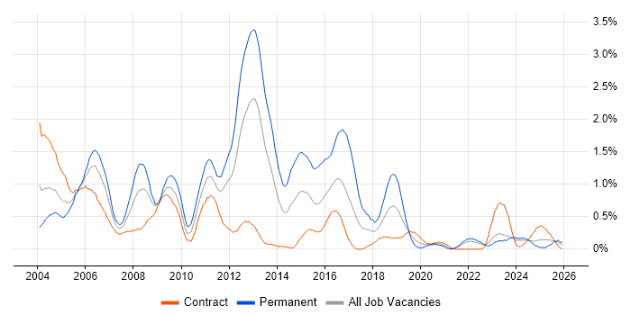 Microsoft Certified Professional job vacancy trend in the North East