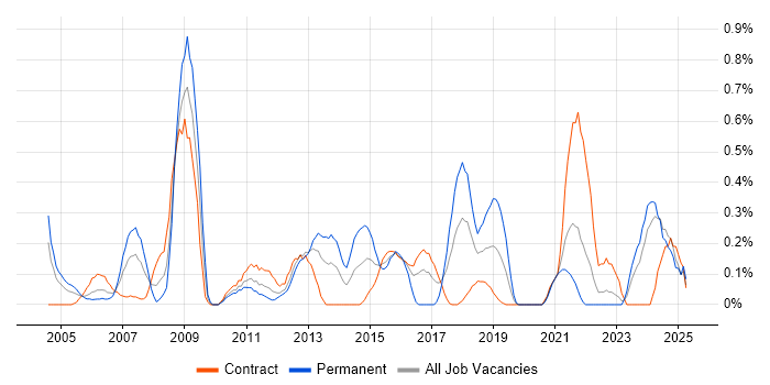 Job vacancy trend for Microsoft Consultant in the North East Job vacancy trend for Microsoft Consultant in the North East