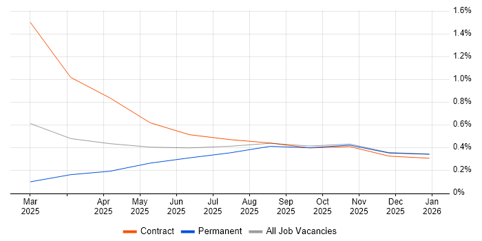 Microsoft Copilot job vacancy trend in the North East
