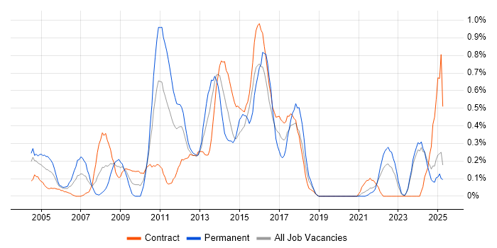 Job vacancy trend for Microsoft Developer in the North East