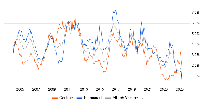 Job vacancy trend for Microsoft Exchange in the North East Job vacancy trend for Microsoft Exchange in the North East