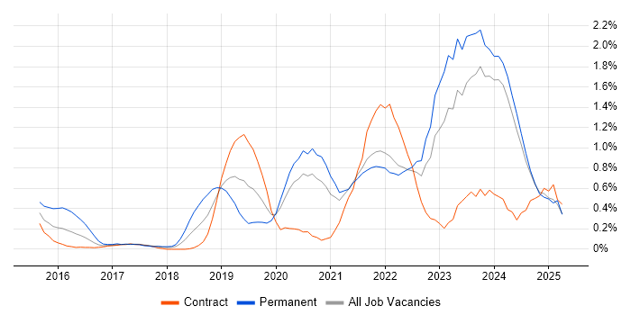 Job vacancy trend for Microsoft Intune in the North East Job vacancy trend for Microsoft Intune in the North East