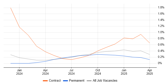 Job vacancy trend for Microsoft Purview in the North East Job vacancy trend for Microsoft Purview in the North East