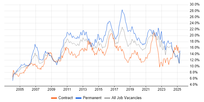 Job vacancy trend for Microsoft in the North East Job vacancy trend for Microsoft in the North East