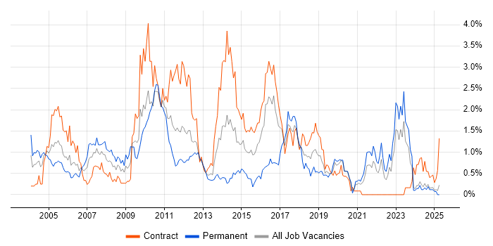 Job vacancy trend for Middleware in the North East