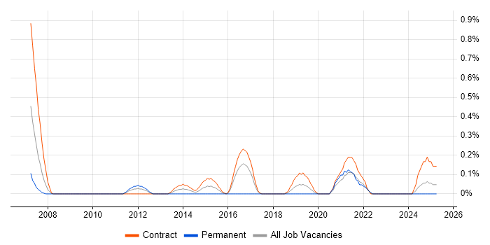 Job vacancy trend for Migration Architect in the North East