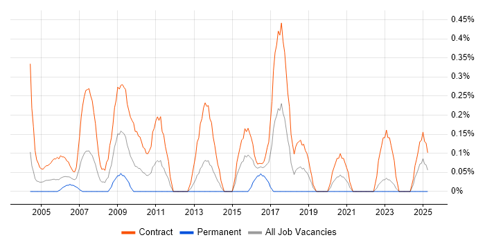 Job vacancy trend for Migration Consultant in the North East