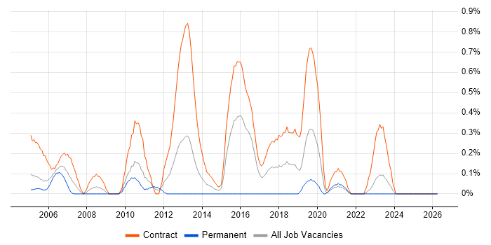 Migration Manager job vacancy trend in the North East