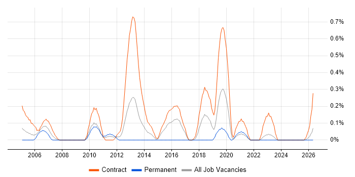 Migration Project Manager job vacancy trend in the North East