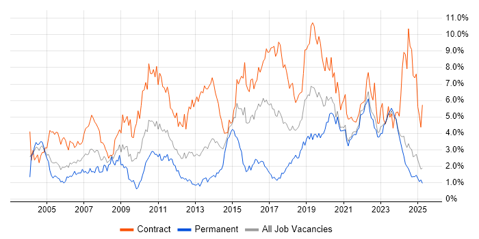 Job vacancy trend for Migration in the North East