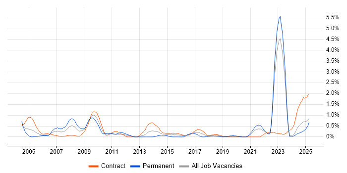 Job vacancy trend for Military in the North East Job vacancy trend for Military in the North East