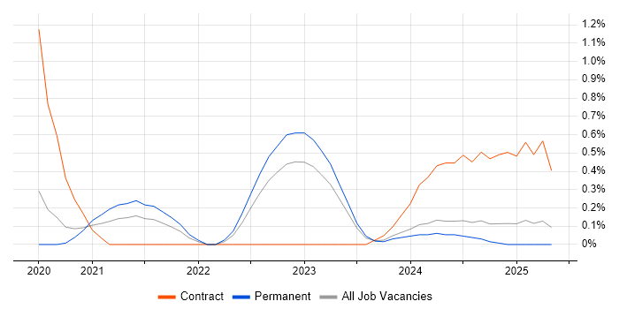Job vacancy trend for Miro in the North East Job vacancy trend for Miro in the North East
