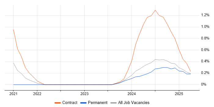 Job vacancy trend for MLOps in the North East Job vacancy trend for MLOps in the North East