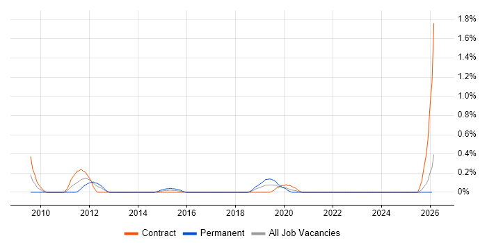 Mobile Architect job vacancy trend in the North East