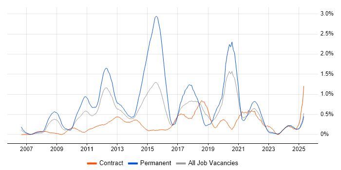 Job vacancy trend for Mobile Development in the North East Job vacancy trend for Mobile Development in the North East