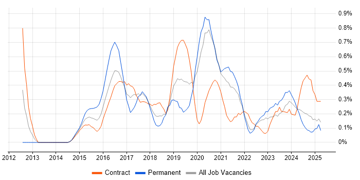 Job vacancy trend for Mobile Device Management in the North East Job vacancy trend for Mobile Device Management in the North East