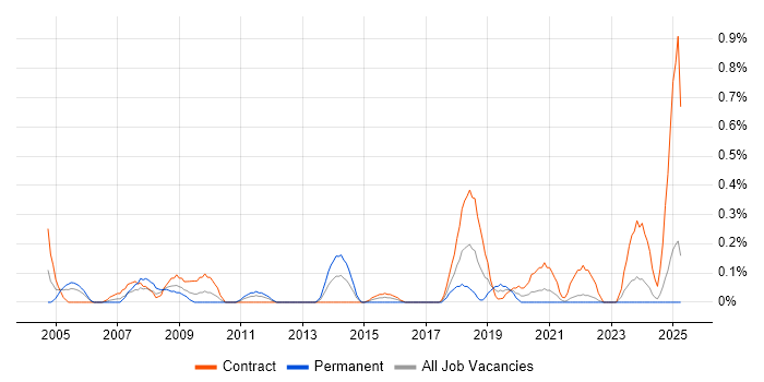 Job vacancy trend for Mobile Engineer in the North East Job vacancy trend for Mobile Engineer in the North East