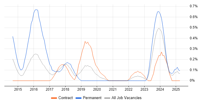 Job vacancy trend for Mobile First in the North East Job vacancy trend for Mobile First in the North East