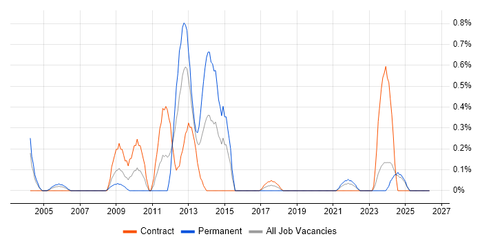 Modbus job vacancy trend in the North East