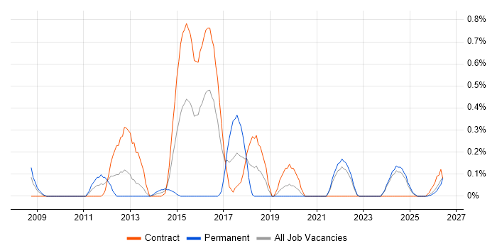 Model Validation job vacancy trend in the North East