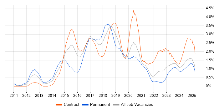Job vacancy trend for MongoDB in the North East Job vacancy trend for MongoDB in the North East