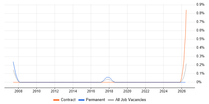 Monte Carlo Method job vacancy trend in the North East