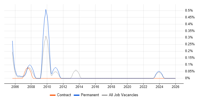 Motion Control job vacancy trend in the North East