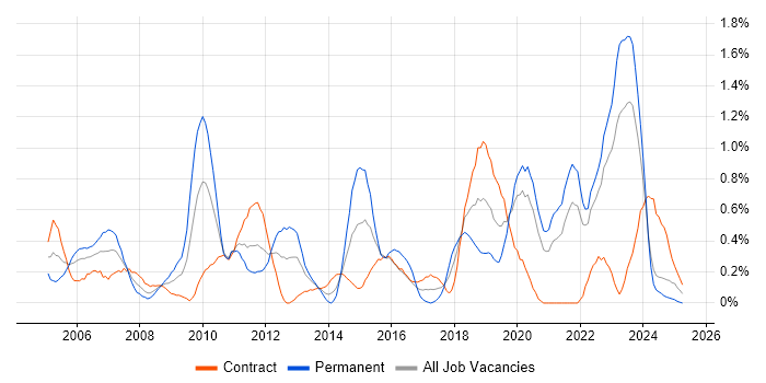 Job vacancy trend for MPLS in the North East Job vacancy trend for MPLS in the North East