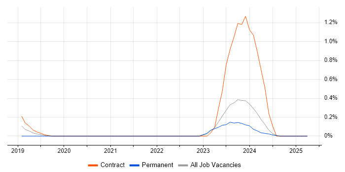 Job vacancy trend for MQTT in the North East Job vacancy trend for MQTT in the North East
