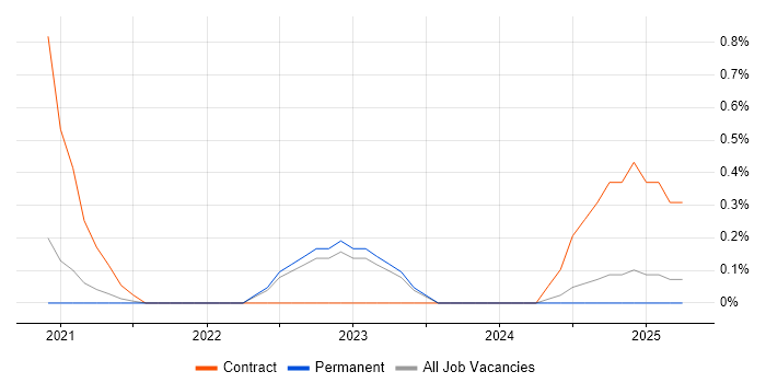 Job vacancy trend for MRICS in the North East Job vacancy trend for MRICS in the North East