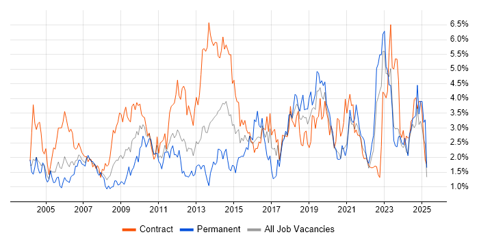 Job vacancy trend for Microsoft Excel in the North East Job vacancy trend for Microsoft Excel in the North East