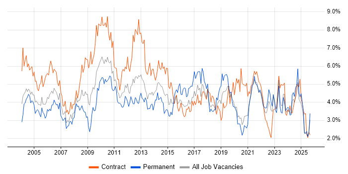 Microsoft Office job vacancy trend in the North East