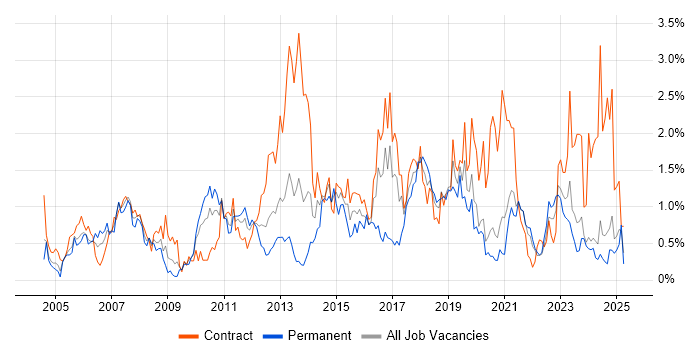 Job vacancy trend for Microsoft PowerPoint in the North East Job vacancy trend for Microsoft PowerPoint in the North East